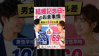 【老後の雑学】結婚記念日、いくら使う?男性122ドル・女性69ドルの意外な差 #shorts