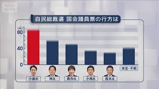 自民「総裁選」投開票まで6日　国会議員票で小泉氏がリード(2025年9月28日)