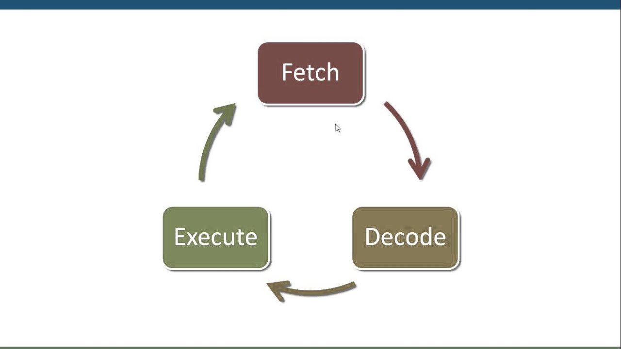 The fetch-decode-execute cycle illustrating the core process of the Von Neumann architecture.