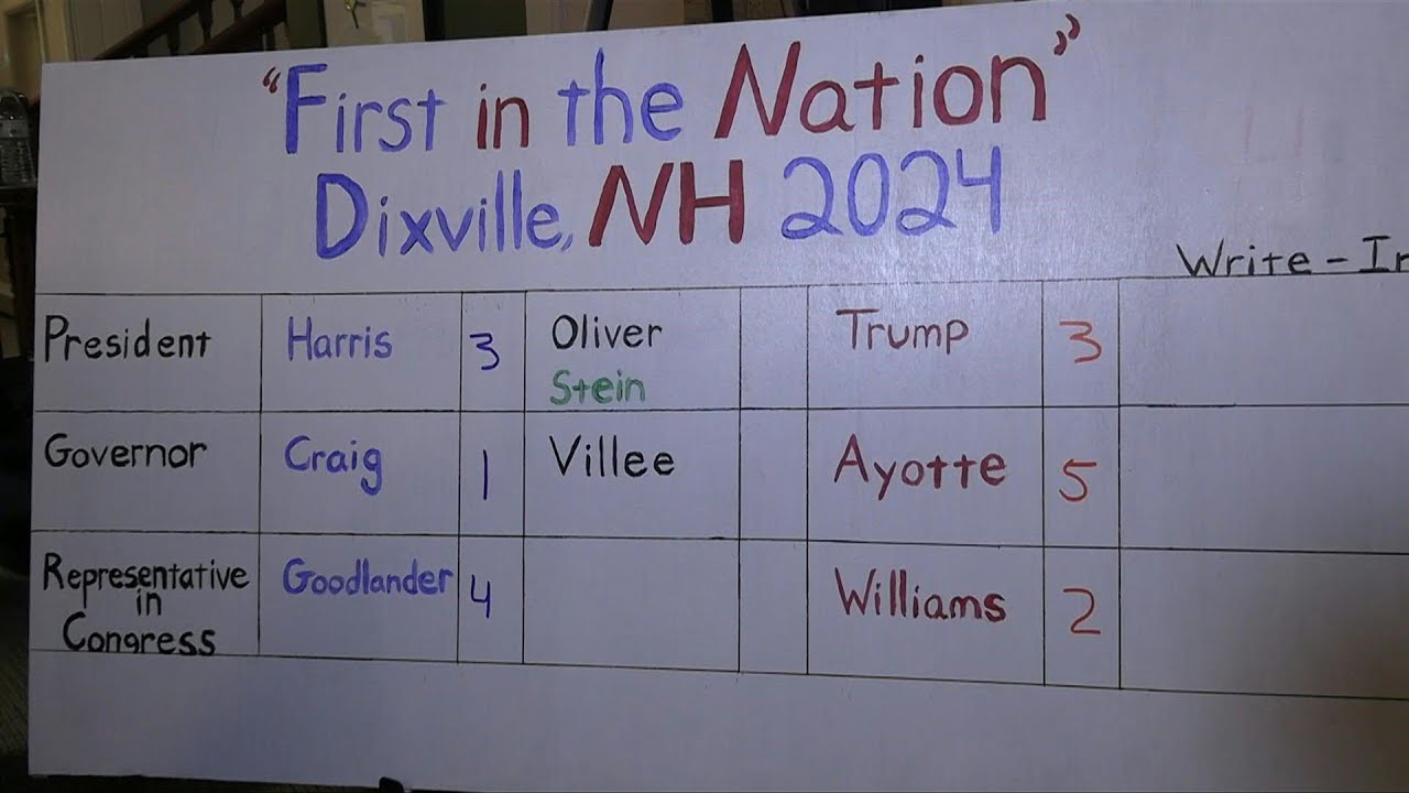 Kamala e Trump empatam em comunidade de New Hampshire, primeira urna apurada na eleição | AFP