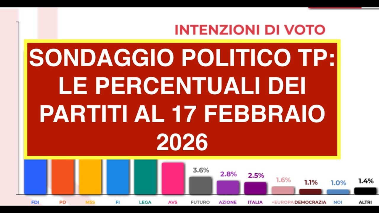 SONDAGGIO POLITICO TP: LE PERCENTUALI DEI PARTITI AL 17 FEBBRAIO 2026