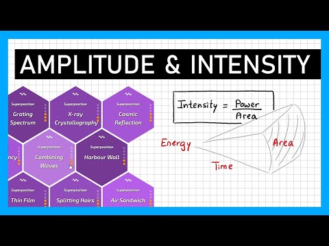 Wave Amplitude and Intensity - A Level Physics
