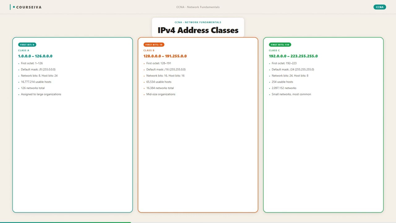IPv4 Addressing — video thumbnail