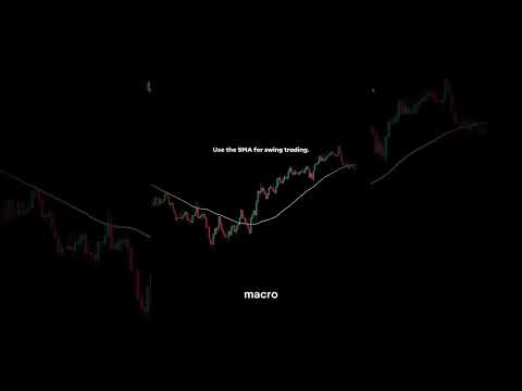 How to Choose the Right Moving Average | The Wolf of Trader
