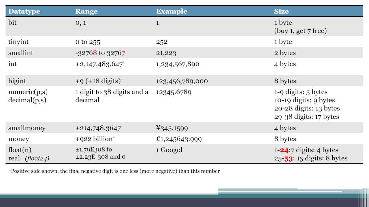 70-461 Test Prep - Data Types, Part One
