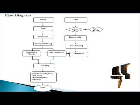 Privacy-Preserving Social Media Data Publishing for Personalized Ranking - MyProjectBazaar