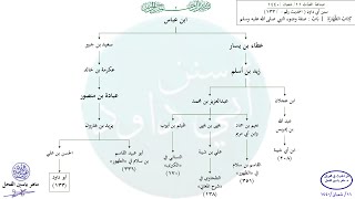 صورة الأحاديث المشجّرة : سنن أبي داود ، الحديث / 133 / د. ماهر ياسين الفحل