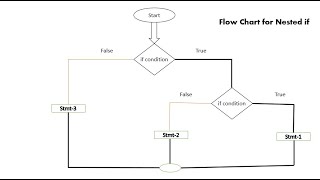 nested if statement in python (In Hindi)