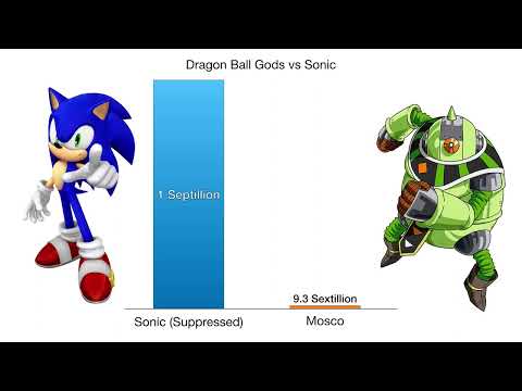 Sonic vs Dragon Ball Gods Power Levels