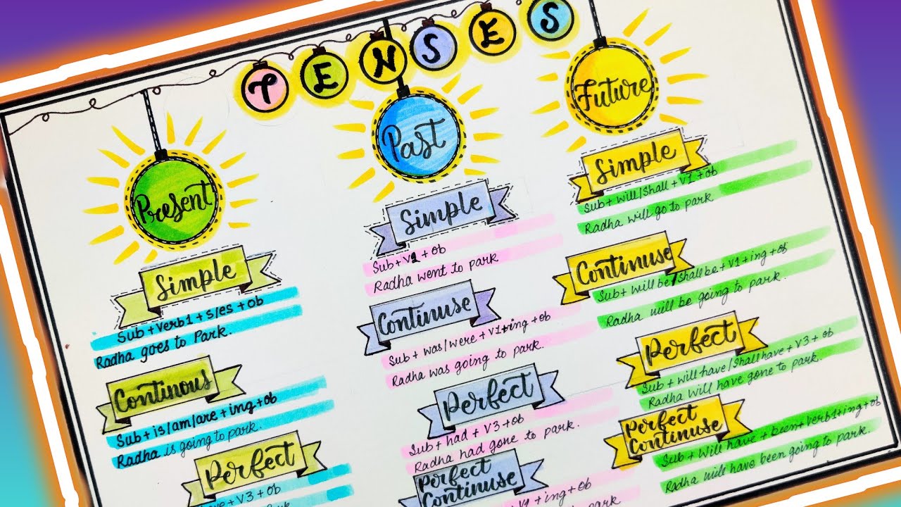 English tlm, tense, tense in english grammar with examples, tenses tlm,tlm for upper primary school