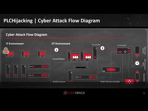 PLCHijacking | Cyber Attack Proof of Concept (PoC) - Flow Diagram (CVE-2018-7798) logo