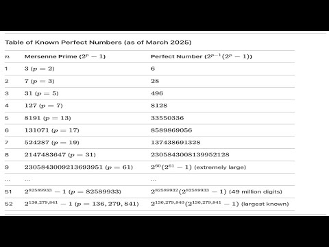 Do odd perfect numbers exist, or do only even ones exist?