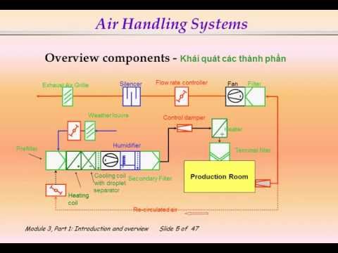 Hướng dẫn hệ thống HVAC cho phòng sạch