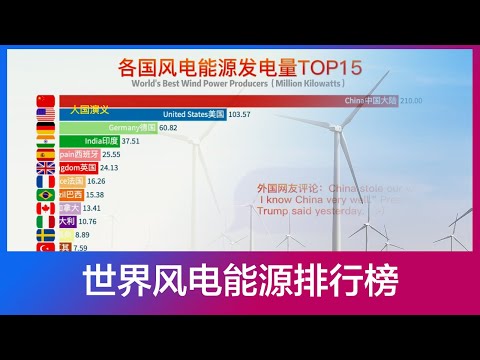 世界风能发电排行榜！World's Best Wind Power Producers