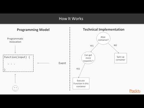 Microservices Architecture Introduction to Serverless Computing | packtpub com