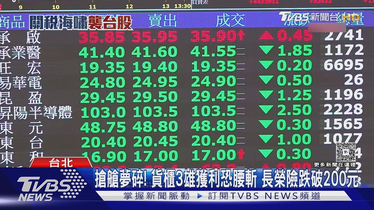 險跌破萬九...台股收盤跌288點 台積電下殺15元