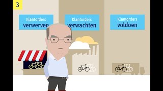 De drie kernprocessen van een onderneming