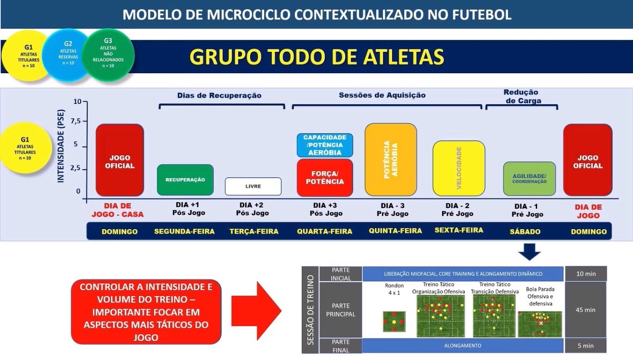 MICROCICLO COMPETITIVO NO FUTEBOL COM 1 JOGO NA SEMANA
