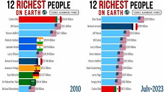 [問卦] 比爾蓋茲跟巴菲特是否隱藏財富？？