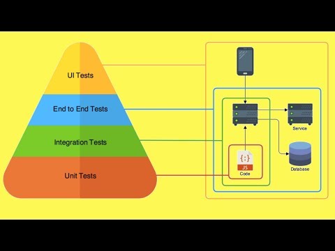 What Is Test Pyramid ? | Benefits Of Test Pyramid | Ice Cream Cone Anti Pattern | InterviewDOT