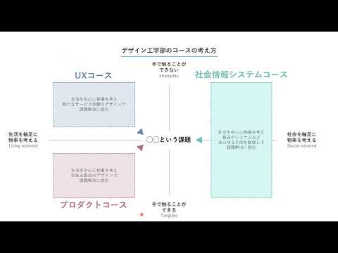 【芝浦工大デザイン工学部改組】新しい3コースの説明