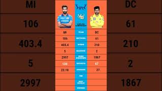 Jasprit Bumrah vs Shardul Thakur ipl bowling comparison #short #jaspritbumrah #shardulthakur #ipl