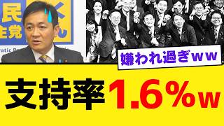 【国民民主党】支持率が2.8％→1.6％へ連続暴落ｗｗ 玉木雄一郎が自民党議員の海外渡航を「職場放棄」と断罪し現実路線が完全崩壊【政治・世論・解説】