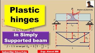 Plastic Hinges in Simply Supported Beam ( Part-3)