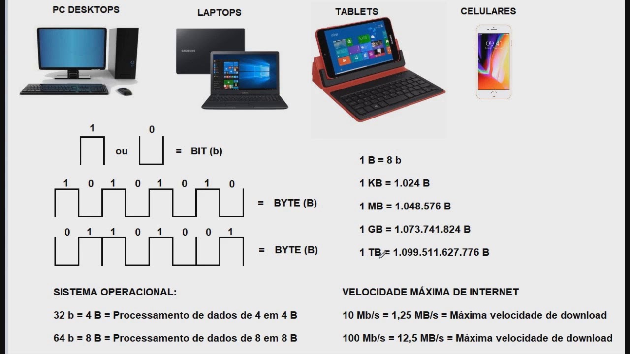 252   O que são Bits e Bytes para os computadores