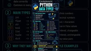 python Data types @FameWorldEducationalHub #python #datatypesinpython #shorts #ai2026