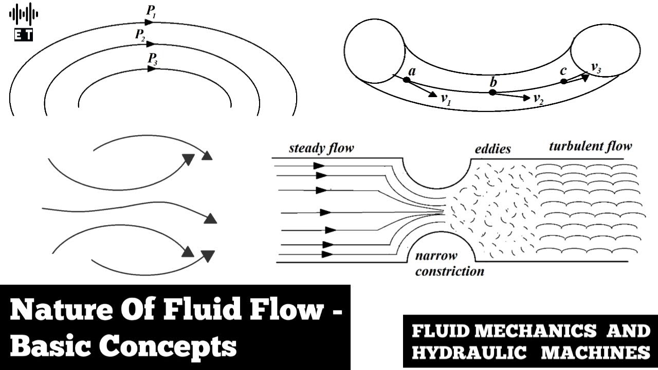Nature Of Fluid Flow | Basic Concepts | Fluid Mechanics