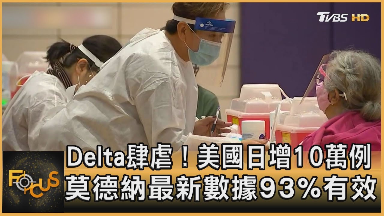 Delta肆虐!美國日增10萬例 莫德納最新數據93%有效