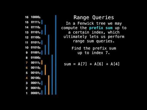 Fenwick Tree range queries
