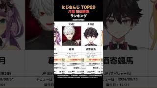【TOP20】月間にじさんじ配信時間ランキング【2025年6月度】