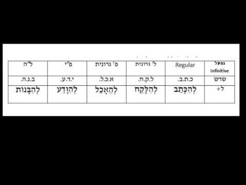 7.2b Niphal Infinitive- Conjugation Chart (no audio)