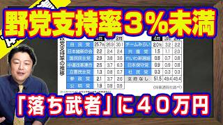 野党支持率３％未満。選挙後のＳＮＳで好感度大暴落の玉木雄一郎。高市内閣は八面六臂の大活躍。中道改革連合が「落ち武者」議員に４０万円支給でＳＮＳ「大喜利大会」｜【ライブ・切り取り】#1205
