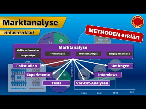 Marktanalyse - 👨🏼‍🎓 EINFACH ERKLÄRT 👩🏼‍🎓
