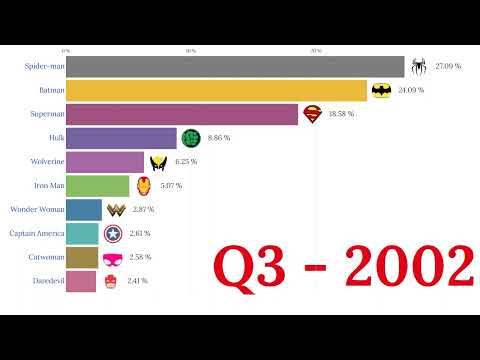 Most Popular Superheroes Ranked 2004 - 2022