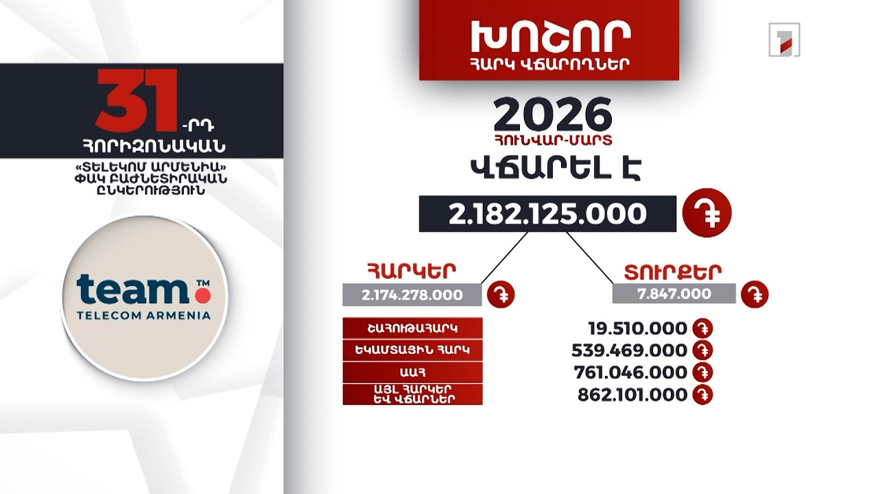«Տելեկոմ Արմենիա» ընկերությունը 2026-ի հունվար-մարտին 2 մլրդ 182 մլն դրամի հարկ ու տուրք է վճարել