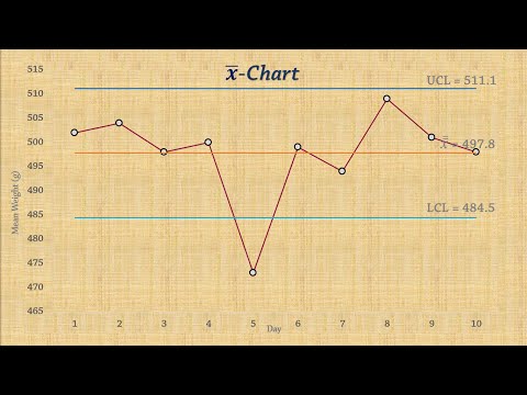 Statistical Process Control | Chart for Means (x-bar chart)