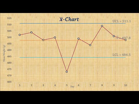 Statistical Process Control | Chart for Means (x-bar chart) Video