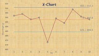 Statistical Process Control | Chart for Means (x-bar chart)