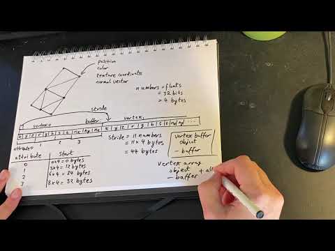 Vertex Buffer Objects