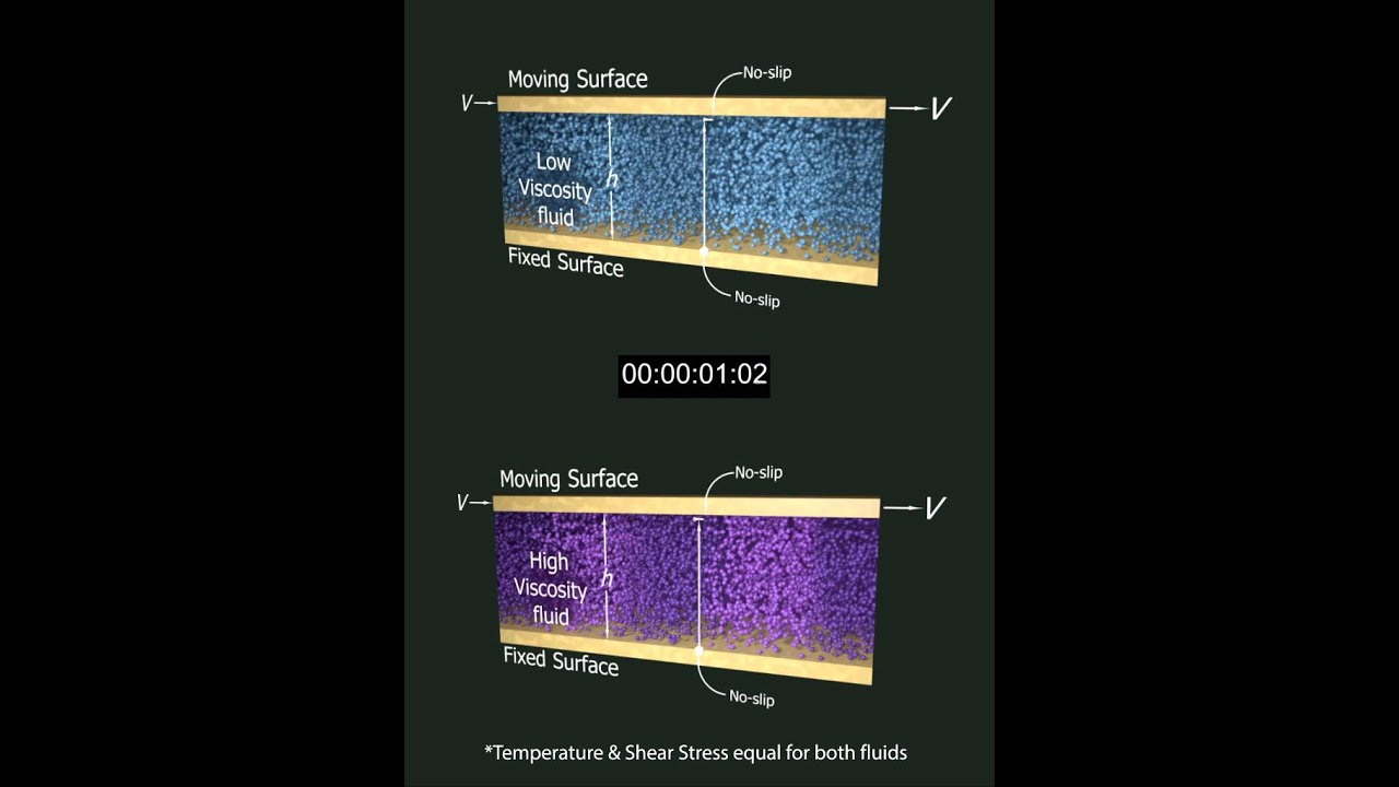 Fluid Viscosity Animation