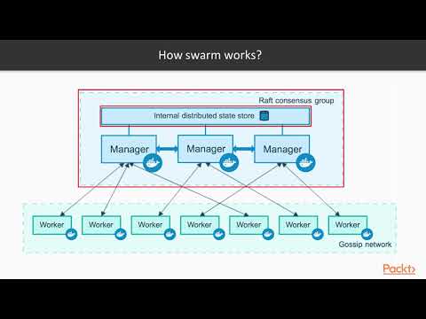 Docker Swarm What is Docker Swarm and How it Works | packtpub com