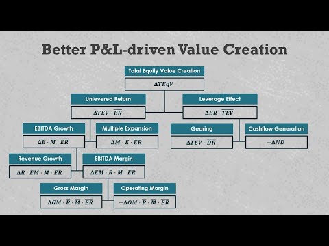 Private Equity Value Creation: COGS and SG&A (VC110)