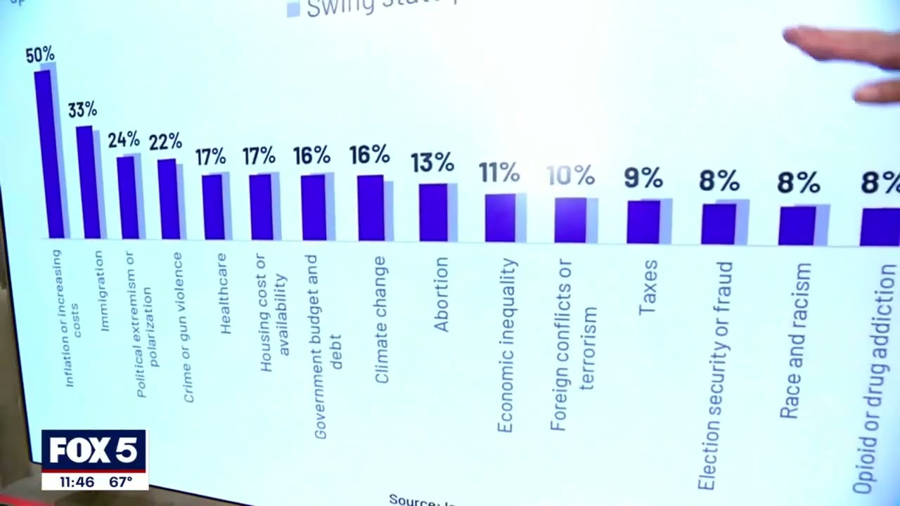 Ipsos’ Clifford Young joined Jim Lokay on Fox5