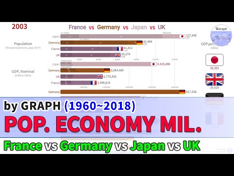 France vs Germany vs Japan vs UK [Population/Economy/Military] Comparison (1960~2018)