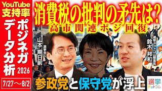 高市総理関連はポジ回復／自民党と国民民主党は消費税対応でネガ傾向／日本保守党、参政党が浮上／れいわ新選組新代表決定後の動向は／YouTube支持率調査【山本期日前×鈴木邦和】｜選挙ドットコムちゃんねる