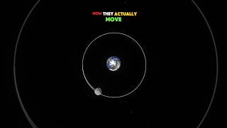 MOON-EARTH rotation around SUN